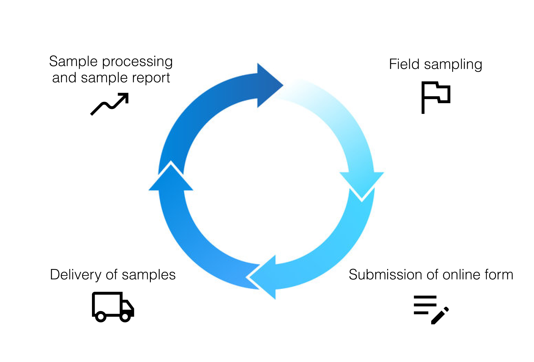 Client Interaction Cycle